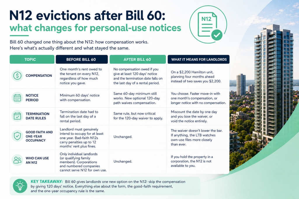 Comparison table showing how Bill 60 changes N12 personal-use eviction notices in Ontario, including compensation, notice period, termination date rules, good faith requirements, and who can use an N12